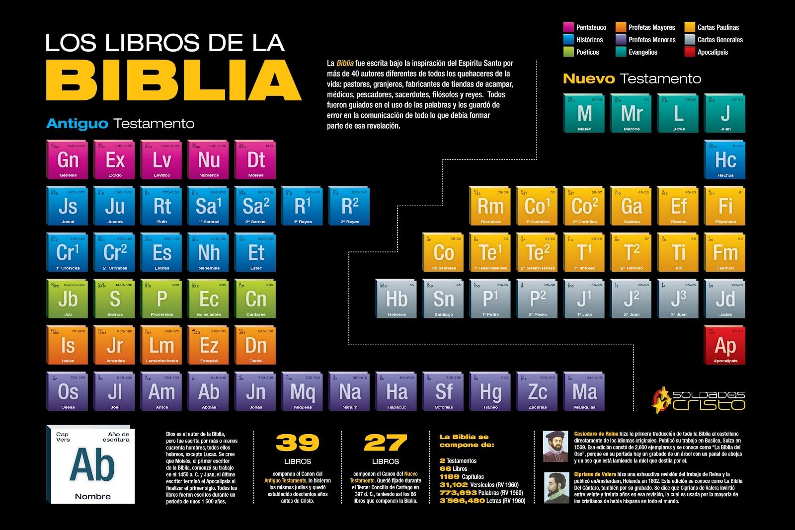 clasificacion de los libros de la biblia reina valera 1960